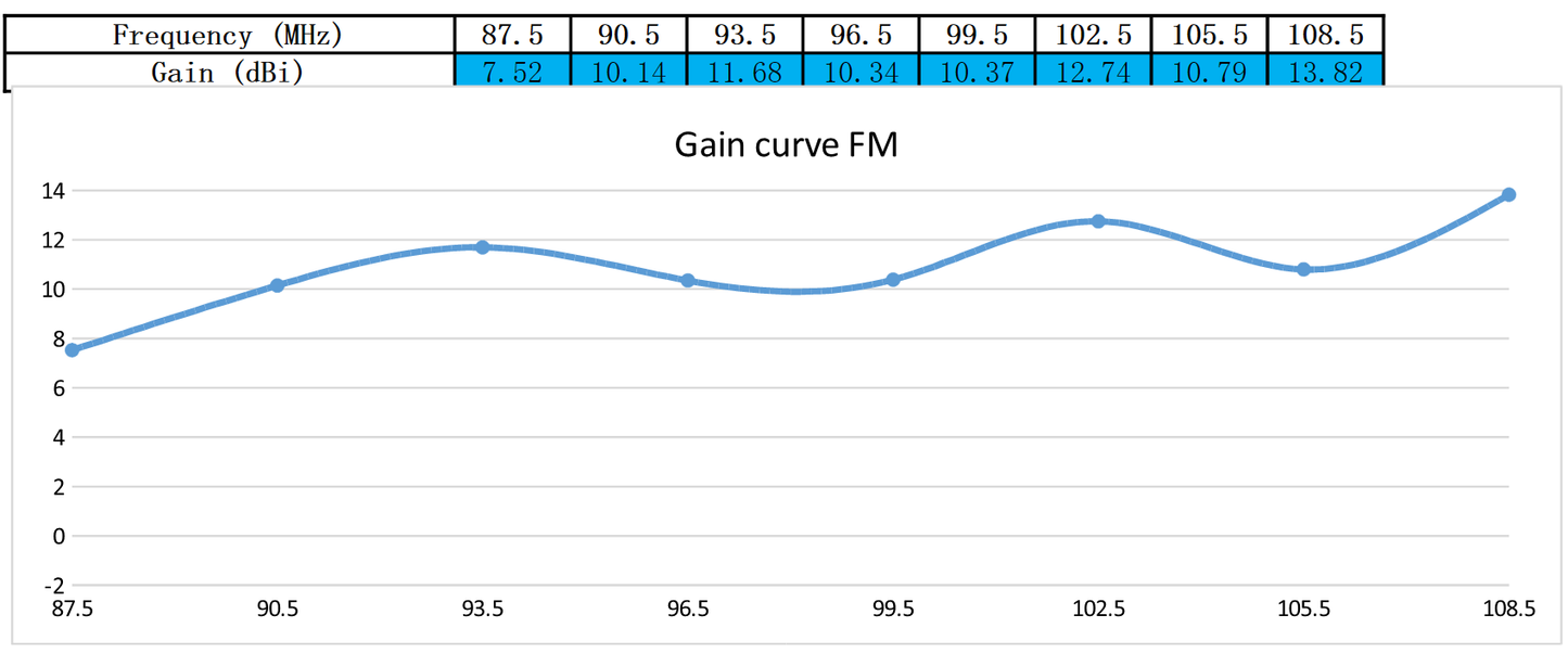 Sky Blue Antenna SBFM9, Long Range FM Antenna, 135" boom, high gain